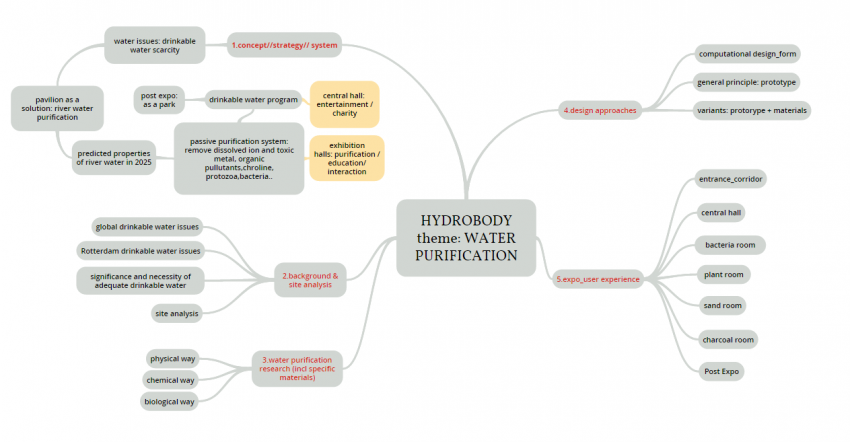 G5 mind mapping.png